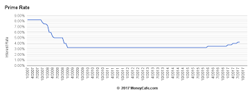 Prime Rate Chart Historical Trade Setups That Work