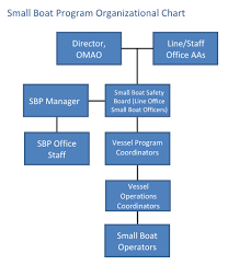 Small Boat Program Organizational Chart Office Of Marine
