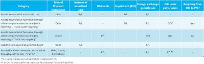 Measurement Of Financial Instruments Ifrs 9 Ifrscommunity Com
