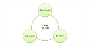 Thematic Chart Of Online Friendship And Mental Well Being