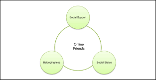 thematic chart of online friendship and mental well being