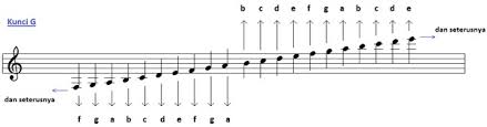 Cara membaca tab gitar atau tabulasi gitar dibahas kali ini. Cara Mudah Belajar Not Balok Pt 3 I Think