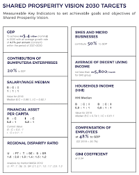 You can find them quickly by searching. Shared Prosperity Vision 2030 27 Advisory