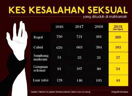 Kes Kesalahan Seksual Yang Dituduh Di Mahkamah