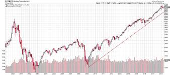 How Far Could The Nasdaq Composite Index Fall And Still Be