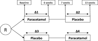 Quality Of Life And Paracetamol In Advanced Dementia Q Pid Protocol Of A Randomised Double Blind Placebo Controlled Crossover Trial Springerlink