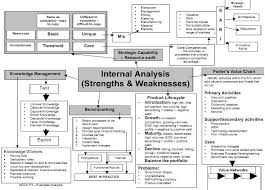 Pin By Soh Khay Wah On Acca P3 Business Management Business Analysis Business Plan Template