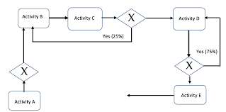 solved for the business process flow chart given in figur