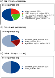Potential determinants of low circulating glucagon‐like peptide 2  concentrations in Zambian children with non‐responsive stunting