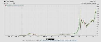 Bitcoin Price Chart 2010 Bitcoin Chart Chart Price Chart
