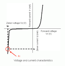 Voltage Regulation Using Zener Diodes