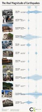 The True Cost Of Earthquakes Visual Ly Earth And Space Science Earthquake Physical Geography