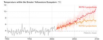 Natural Beauty At Risk Preparing For Climate Change In