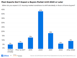 The latest surge in home prices is the consequence of an ongoing mismatch between supply and demand, said car the san francisco bay area, the most expensive region, had a median price of $940,000, a drop of 2% from a year ago. A Real Buyers Market Wait Until At Least 2020 Zillow Research