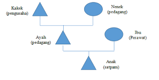 Gerak sosial (mobilitas sosial) adalah perubahan, pergeseran, peningkatan, ataupun penurunan jadi, mobilitas sosial adalah perpindahan posisi seseorang atau sekelompok orang dari lapisan. Perhatikan Bagan Berikut Berdasarkan Bagan Ter