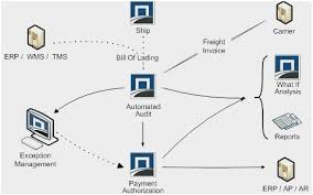 Sap Procure To Pay Process Flow Diagram And 53 Unique Sap