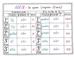 Spanish subject pronoun verb conjugation chart ~personal pronoun verb chart