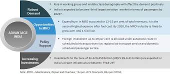 Indian Aviation Industry Aviation Sector In India About