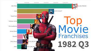 These are the best movies of all time, ranked by movie experts and film fans alike. Updated All Time Top Movie Franchises 1979 2019 Youtube