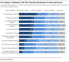 Americans Views About Data Collection And Security Pew