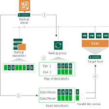 Accelerated Restore Of Entire Vm Veeam Backup Guide For Vsphere