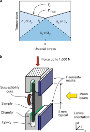 Portail des communes de france : Split Superconducting And Time Reversal Symmetry Breaking Transitions In Sr2ruo4 Under Stress Nature Physics