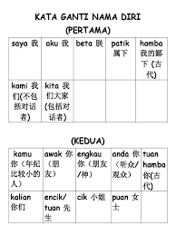 Kata ganti nama kata ganti bm.web view1.4.3 berbual tentang sesuatu perkara menggunakan kata ganti nama diri orang dan kata ganti nama diri tanya dengan betul. Kata Ganti Nama Diri