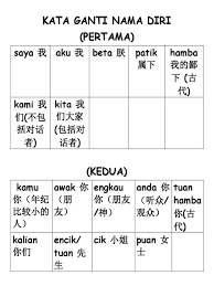 Menggantikan nama orang yang bercakap. Kata Ganti Nama Diri