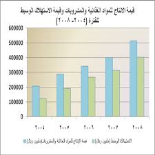 الاستثمار في الصناعات الغذائية