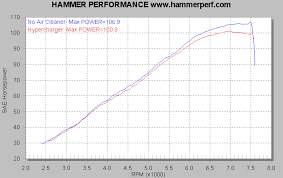 dyno test results kuryakyn hypercharger the sportster and