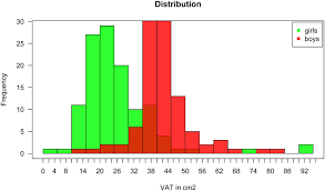 Visceral Adipose Tissue Vat Distribution In Girls And Boys