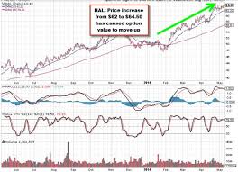 These are the communications stocks with the best value, fastest growth, and most momentum for august 2021. Am I Losing Money When Option Value Increases After Entering A Covered Call Position The Blue Collar Investor
