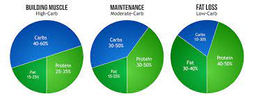 At the end of the day you should never have just one color fill the entire ring, because that means you're diet consists of 100% carbs, protein or fat. Macros Meal Plans Vegetarian Bodybuilding