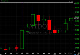 Game Trader Nintendo Quarterly Buy Signal Appears On Stock