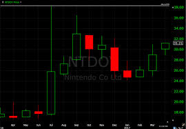 game trader nintendo quarterly buy signal appears on stock