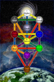 Resultado de imagen para Qabalah