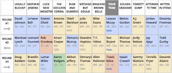 Join the world's fastest and easiest fantasy sports platform—for free! Walterfootball Com 2017 Fantasy Football Mock Draft Ppr Fantasy Mock Draft