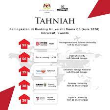 5 Malaysian Private Universities Ranked In Qs World Rankings 2020