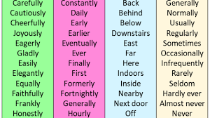 | yesterday, now, daily, last year, later2:34 how . Adverbs Of Manner Adverbs Of Time Adverbs Of Place Adverbs Of Frequency In English English Grammar Here