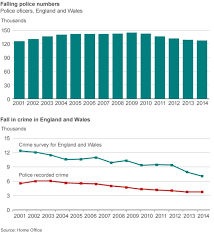 Reality Check Can Labour Save 10 000 Police Jobs Bbc News