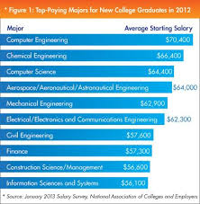 Natural Gas Industry Jobs Offer Great Career Choices Electronic And Communication Engineering Job Shop College Fun