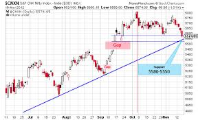 Nse Nifty Cash Chart And Share Market Tips