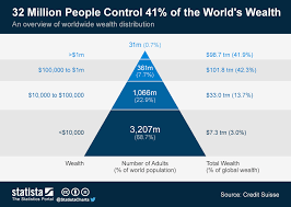 Chart 32 Million People Control 41 Of The Worlds Wealth