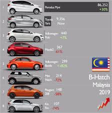 In 2020, about 457.8 thousand passenger vehicles were produced in malaysia, down from around 534 thousand in the. Car Industry Analysis On Twitter 2019 Results As Expected Local Perodua Proton Dominated The B Segment In Malaysia Hbs Led By Peroduamyvi While Proton Owned By Geely Topped B Sedan Segment Total
