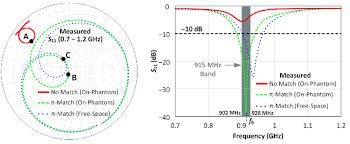 Impedance Matching A Smith Chart Plot Of The Antenna