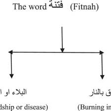 Translate fitnah in english online and download now our free translator to use any time at no charge. Pdf The English Translation Of Arabic Puns In The Holy Quran