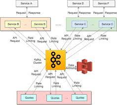 How We Designed The Quotas Microservice To Prevent Resource Abuse