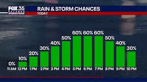 Orlando weather: Afternoon, evening storms expected for Central Florida