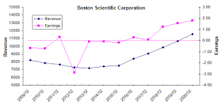 Boston Scientific New Found Profitability After A Decade Of