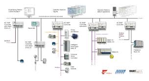 Plc And Scada Abb Scada